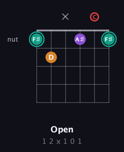 F♯ Augmented Flat 5th guitar chord — Open (1 2 x 1 0 1) fretboard diagram in Open E Tuning (EBEG♯BE) · Capo 1