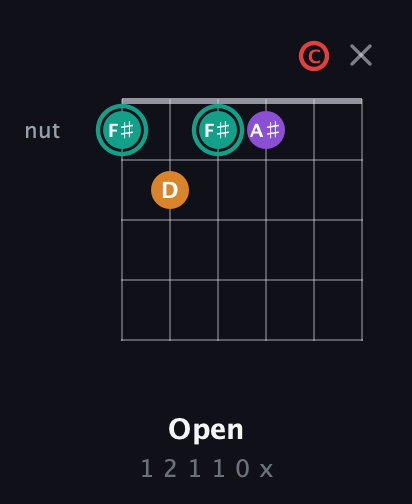 F♯ Augmented Flat 5th guitar chord — Open (1 2 1 1 0 x) fretboard diagram in Open E Tuning (EBEG♯BE) · Capo 1