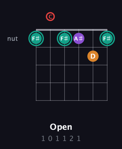 F♯ Augmented Flat 5th guitar chord — Open (1 0 1 1 2 1) fretboard diagram in Open E Tuning (EBEG♯BE) · Capo 1