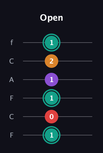 F♯ Augmented Flat 5th guitar tab — Open (1 0 1 1 2 1) in Open E Tuning (EBEG♯BE) · Capo 1