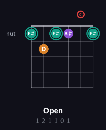 F♯ Augmented Flat 5th guitar chord — Open (1 2 1 1 0 1) fretboard diagram in Open E Tuning (EBEG♯BE) · Capo 1