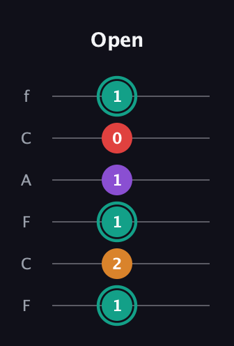 F♯ Augmented Flat 5th guitar tab — Open (1 2 1 1 0 1) in Open E Tuning (EBEG♯BE) · Capo 1