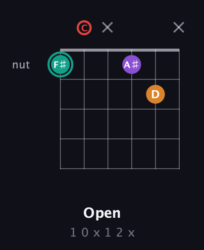 F♯ Augmented Flat 5th guitar chord — Open (1 0 x 1 2 x) fretboard diagram in Open E Tuning (EBEG♯BE) · Capo 1
