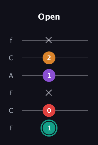 F♯ Augmented Flat 5th guitar tab — Open (1 0 x 1 2 x) in Open E Tuning (EBEG♯BE) · Capo 1