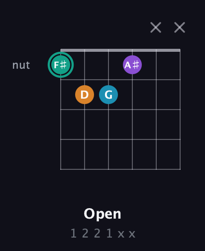 F♯ Augmented Flat 9th guitar chord — Open (1 2 2 1 x x) fretboard diagram in Open E Tuning (EBEG♯BE) · Capo 1