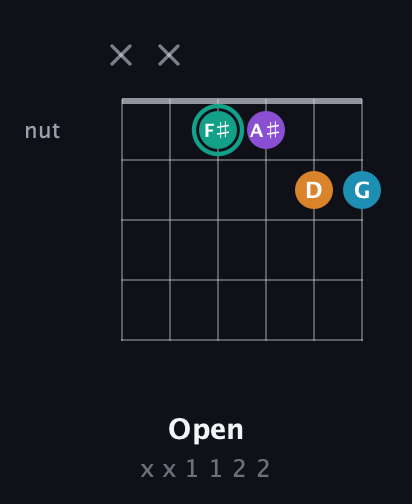 F♯ Augmented Flat 9th guitar chord — Open (x x 1 1 2 2) fretboard diagram in Open E Tuning (EBEG♯BE) · Capo 1