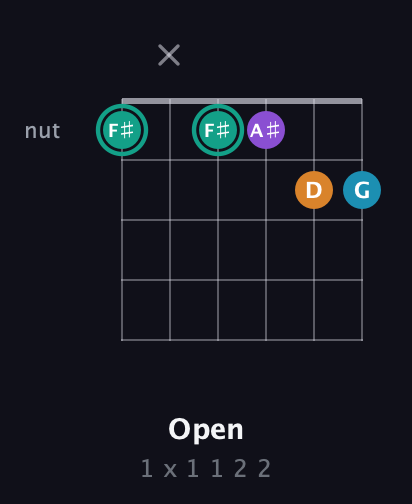 F♯ Augmented Flat 9th guitar chord — Open (1 x 1 1 2 2) fretboard diagram in Open E Tuning (EBEG♯BE) · Capo 1