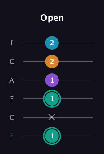 F♯ Augmented Flat 9th guitar tab — Open (1 x 1 1 2 2) in Open E Tuning (EBEG♯BE) · Capo 1