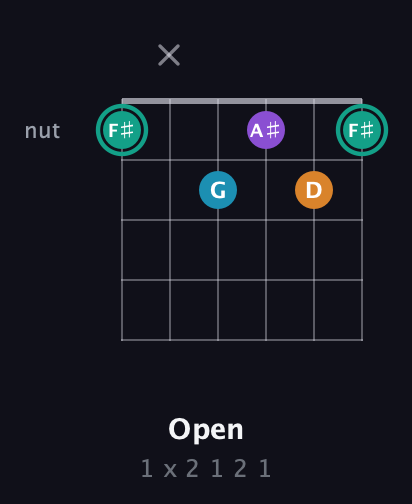 F♯ Augmented Flat 9th guitar chord — Open (1 x 2 1 2 1) fretboard diagram in Open E Tuning (EBEG♯BE) · Capo 1