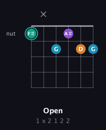 F♯ Augmented Flat 9th guitar chord — Open (1 x 2 1 2 2) fretboard diagram in Open E Tuning (EBEG♯BE) · Capo 1