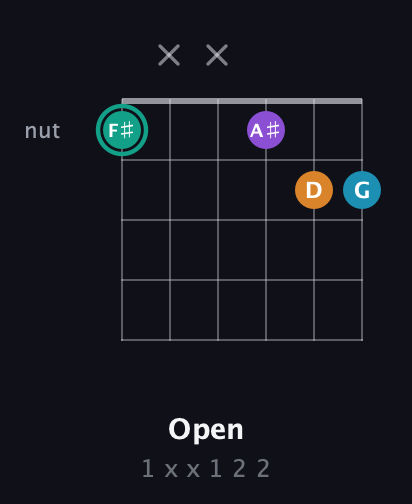 F♯ Augmented Flat 9th guitar chord — Open (1 x x 1 2 2) fretboard diagram in Open E Tuning (EBEG♯BE) · Capo 1