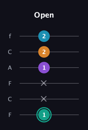 F♯ Augmented Flat 9th guitar tab — Open (1 x x 1 2 2) in Open E Tuning (EBEG♯BE) · Capo 1