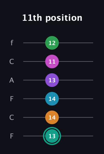 F♯ Augmented-major 11th Flat 9th guitar tab — 11th position (13 14 14 13 11 12) in Open E Tuning (EBEG♯BE) · Capo 1
