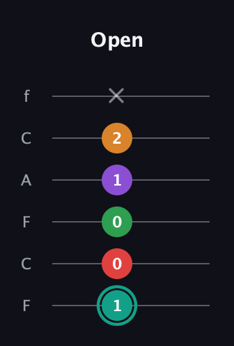 F♯ Augmented-major 7th Flat 5th guitar tab — Open (1 0 0 1 2 x) in Open E Tuning (EBEG♯BE) · Capo 1