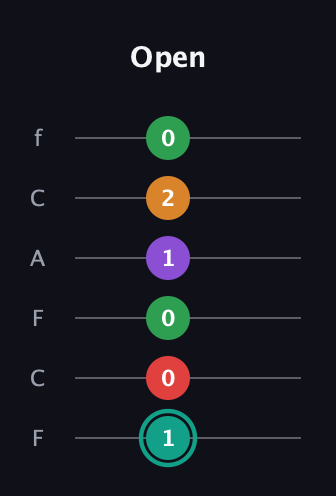 F♯ Augmented-major 7th Flat 5th guitar tab — Open (1 0 0 1 2 0) in Open E Tuning (EBEG♯BE) · Capo 1