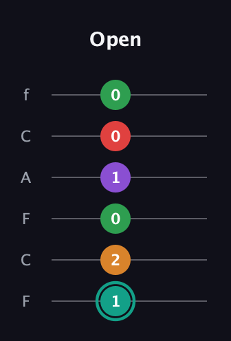 F♯ Augmented-major 7th Flat 5th guitar tab — Open (1 2 0 1 0 0) in Open E Tuning (EBEG♯BE) · Capo 1