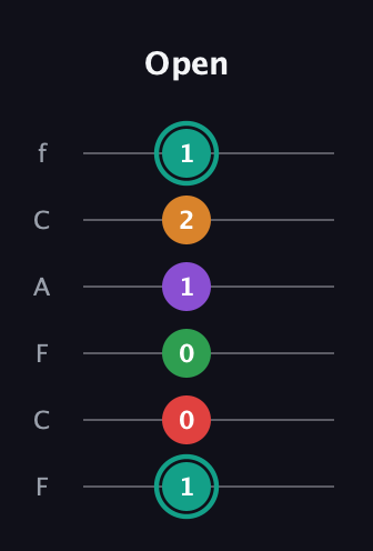 F♯ Augmented-major 7th Flat 5th guitar tab — Open (1 0 0 1 2 1) in Open E Tuning (EBEG♯BE) · Capo 1