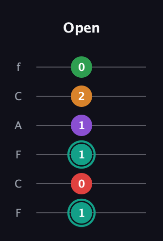 F♯ Augmented-major 7th Flat 5th guitar tab — Open (1 0 1 1 2 0) in Open E Tuning (EBEG♯BE) · Capo 1