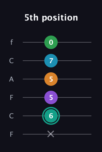 F♯ Augmented-major 7th Flat 9th guitar tab — 5th position (x 6 5 5 7 0) in Open E Tuning (EBEG♯BE) · Capo 1