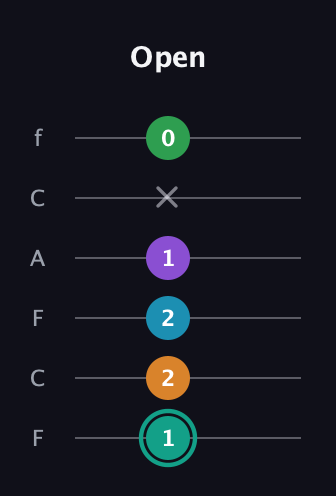 F♯ Augmented-major 7th Flat 9th guitar tab — Open (1 2 2 1 x 0) in Open E Tuning (EBEG♯BE) · Capo 1