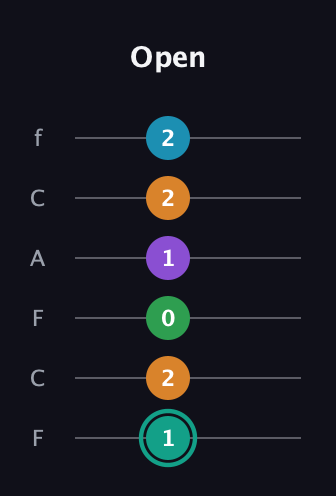 F♯ Augmented-major 7th Flat 9th guitar tab — Open (1 2 0 1 2 2) in Open E Tuning (EBEG♯BE) · Capo 1