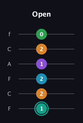F♯ Augmented-major 7th Flat 9th guitar tab — Open (1 2 2 1 2 0) in Open E Tuning (EBEG♯BE) · Capo 1