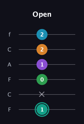 F♯ Augmented-major 7th Flat 9th guitar tab — Open (1 x 0 1 2 2) in Open E Tuning (EBEG♯BE) · Capo 1