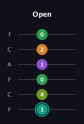 F♯ Augmented-major 7th Sharp 13th guitar tab — Open (1 4 0 1 2 0) in Open E Tuning (EBEG♯BE) · Capo 1