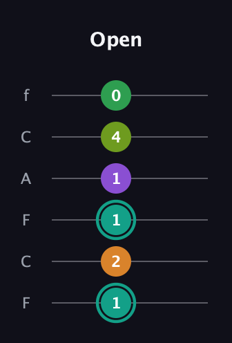 F♯ Augmented-major 7th Sharp 13th guitar tab — Open (1 2 1 1 4 0) in Open E Tuning (EBEG♯BE) · Capo 1