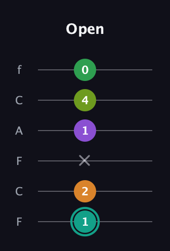F♯ Augmented-major 7th Sharp 13th guitar tab — Open (1 2 x 1 4 0) in Open E Tuning (EBEG♯BE) · Capo 1