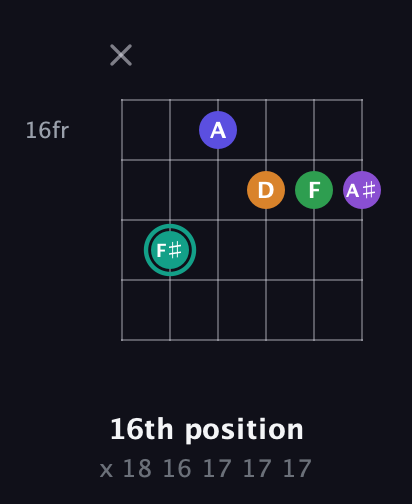 F♯ Augmented-major 7th Sharp 9th guitar chord — 16th position (x 18 16 17 17 17) fretboard diagram in Open E Tuning (EBEG♯BE) · Capo 1