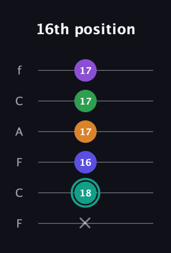 F♯ Augmented-major 7th Sharp 9th guitar tab — 16th position (x 18 16 17 17 17) in Open E Tuning (EBEG♯BE) · Capo 1