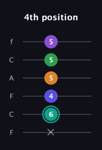 F♯ Augmented-major 7th Sharp 9th guitar tab — 4th position (x 6 4 5 5 5) in Open E Tuning (EBEG♯BE) · Capo 1