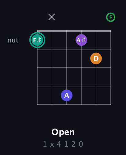 F♯ Augmented-major 7th Sharp 9th guitar chord — Open (1 x 4 1 2 0) fretboard diagram in Open E Tuning (EBEG♯BE) · Capo 1