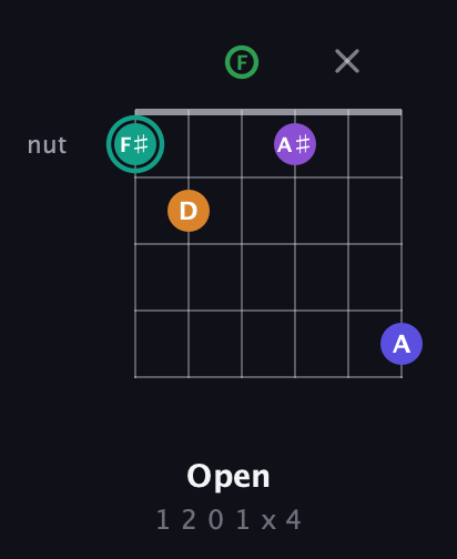 F♯ Augmented-major 7th Sharp 9th guitar chord — Open (1 2 0 1 x 4) fretboard diagram in Open E Tuning (EBEG♯BE) · Capo 1