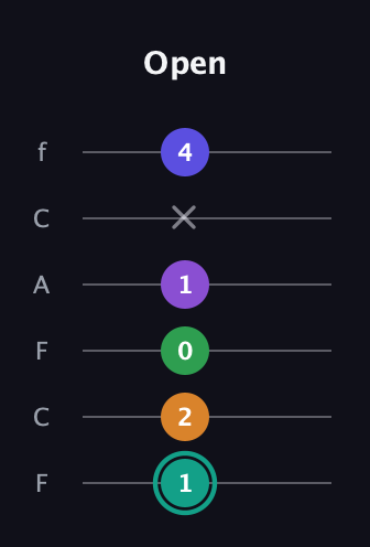 F♯ Augmented-major 7th Sharp 9th guitar tab — Open (1 2 0 1 x 4) in Open E Tuning (EBEG♯BE) · Capo 1
