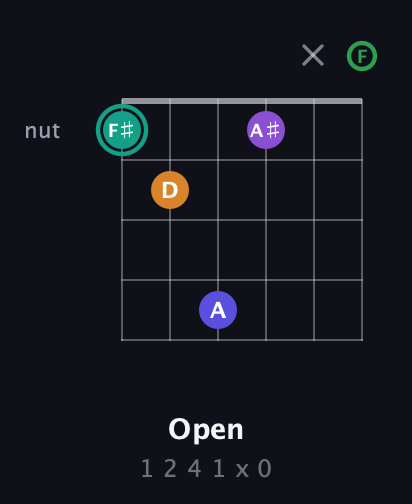 F♯ Augmented-major 7th Sharp 9th guitar chord — Open (1 2 4 1 x 0) fretboard diagram in Open E Tuning (EBEG♯BE) · Capo 1