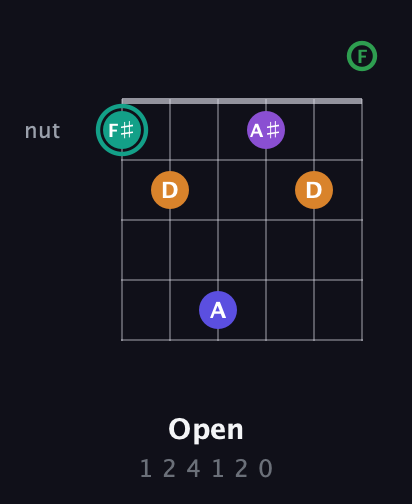 F♯ Augmented-major 7th Sharp 9th guitar chord — Open (1 2 4 1 2 0) fretboard diagram in Open E Tuning (EBEG♯BE) · Capo 1