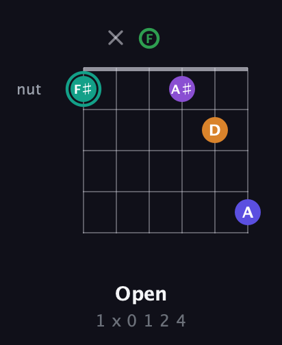 F♯ Augmented-major 7th Sharp 9th guitar chord — Open (1 x 0 1 2 4) fretboard diagram in Open E Tuning (EBEG♯BE) · Capo 1