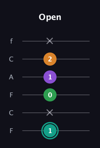F♯ Augmented-major 7th guitar tab — Open (1 x 0 1 2 x) in Open E Tuning (EBEG♯BE) · Capo 1