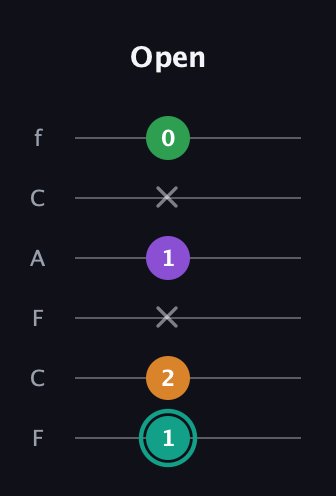 F♯ Augmented-major 7th guitar tab — Open (1 2 x 1 x 0) in Open E Tuning (EBEG♯BE) · Capo 1