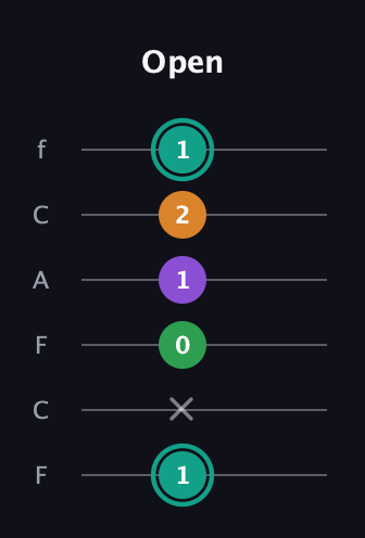 F♯ Augmented-major 7th guitar tab — Open (1 x 0 1 2 1) in Open E Tuning (EBEG♯BE) · Capo 1
