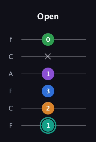 F♯ Augmented-major 9th Flat 13th guitar tab — Open (1 2 3 1 x 0) in Open E Tuning (EBEG♯BE) · Capo 1
