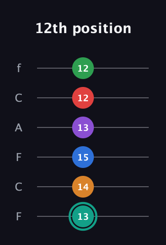 F♯ Augmented-major 9th Flat 5th guitar tab — 12th position (13 14 15 13 12 12) in Open E Tuning (EBEG♯BE) · Capo 1