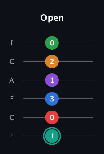 F♯ Augmented-major 9th Flat 5th guitar tab — Open (1 0 3 1 2 0) in Open E Tuning (EBEG♯BE) · Capo 1