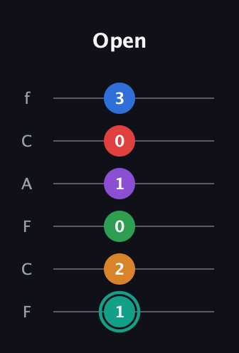 F♯ Augmented-major 9th Flat 5th guitar tab — Open (1 2 0 1 0 3) in Open E Tuning (EBEG♯BE) · Capo 1