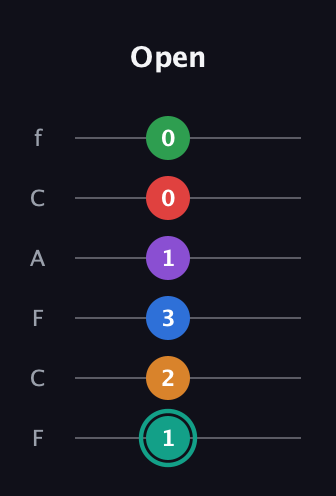 F♯ Augmented-major 9th Flat 5th guitar tab — Open (1 2 3 1 0 0) in Open E Tuning (EBEG♯BE) · Capo 1