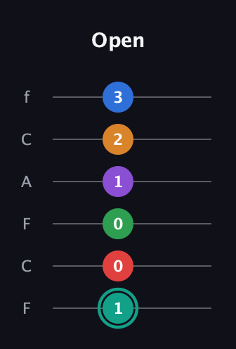 F♯ Augmented-major 9th Flat 5th guitar tab — Open (1 0 0 1 2 3) in Open E Tuning (EBEG♯BE) · Capo 1