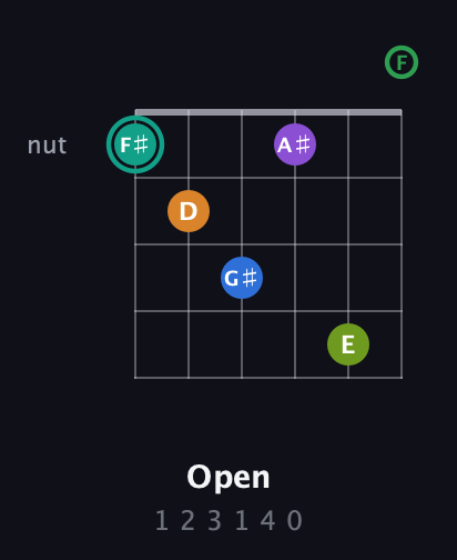 F♯ Augmented-major 9th Sharp 13th guitar chord — Open (1 2 3 1 4 0) fretboard diagram in Open E Tuning (EBEG♯BE) · Capo 1