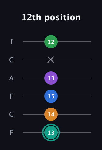 F♯ Augmented-major 9th guitar tab — 12th position (13 14 15 13 x 12) in Open E Tuning (EBEG♯BE) · Capo 1
